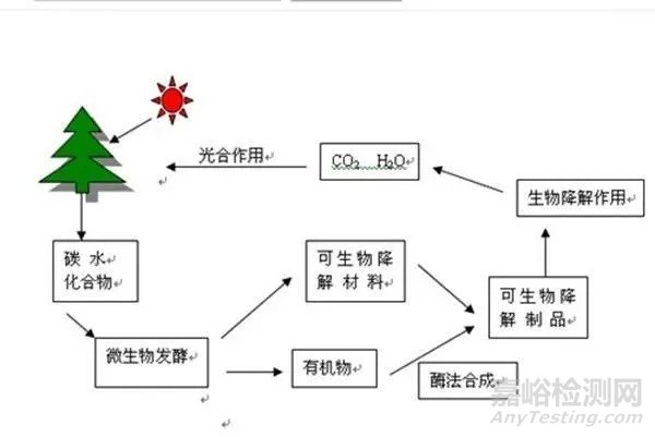 可生物降解材料的特点、分类和应用及降解机理