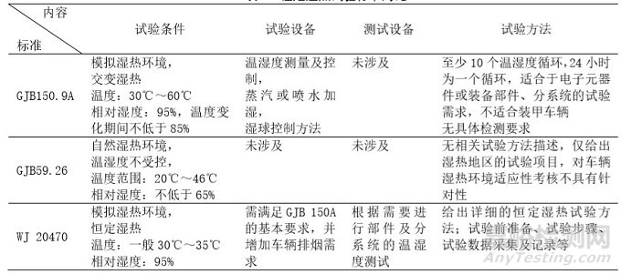 装甲车辆模拟环境试验标准归纳