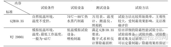 装甲车辆模拟环境试验标准归纳