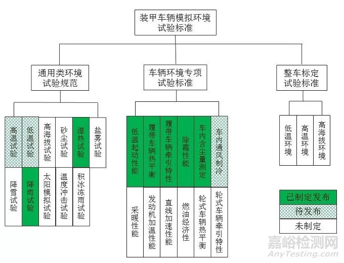 装甲车辆模拟环境试验标准归纳