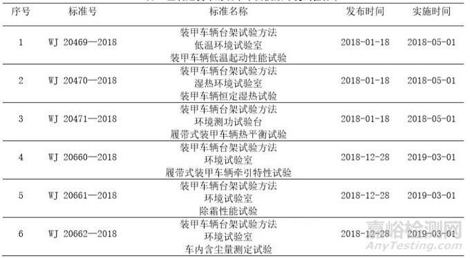 装甲车辆模拟环境试验标准归纳