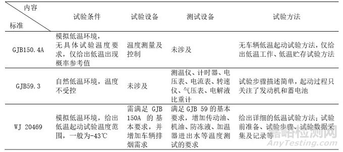 装甲车辆模拟环境试验标准归纳