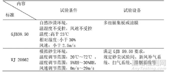 装甲车辆模拟环境试验标准归纳