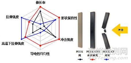 AIST研制了耐热耐冲击多壁碳纳米管和树脂复合材料