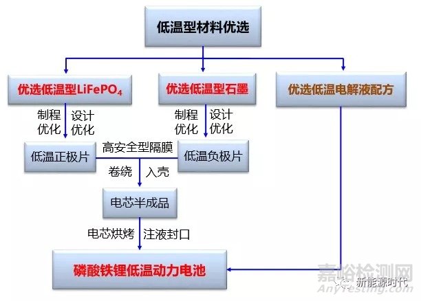 磷酸铁锂低温性能的影响因素及优化方向