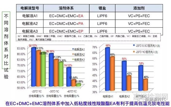 磷酸铁锂低温性能的影响因素及优化方向