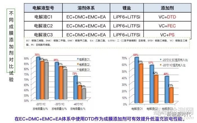 磷酸铁锂低温性能的影响因素及优化方向