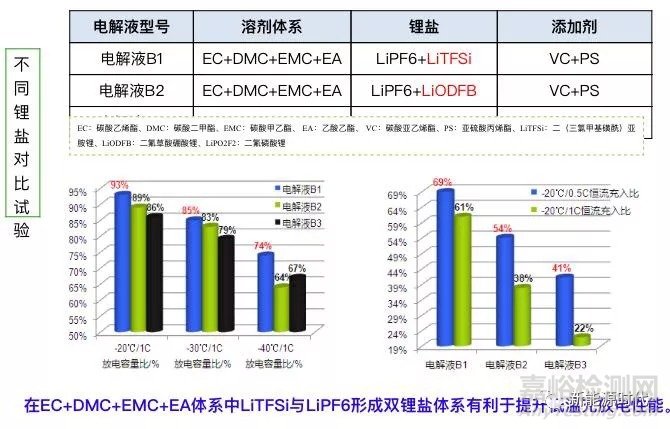 磷酸铁锂低温性能的影响因素及优化方向