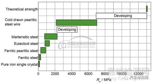 钢的高性能化理论与技术进展