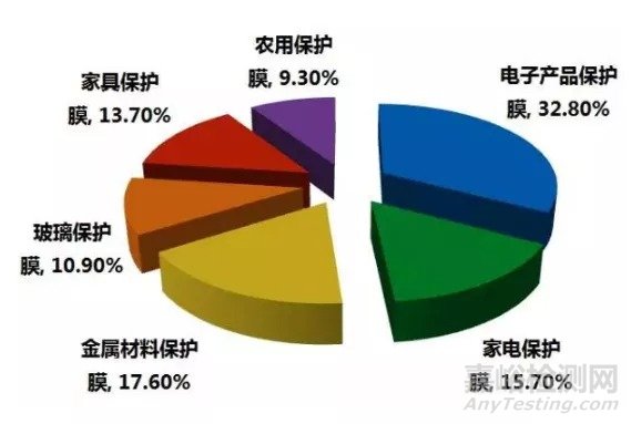 SBC在自粘保护膜领域的应用