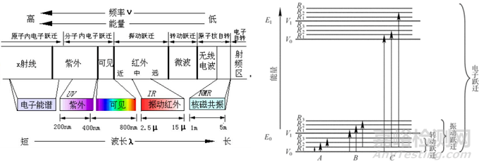 紫外可见吸收光谱的相关知识汇总及其应用