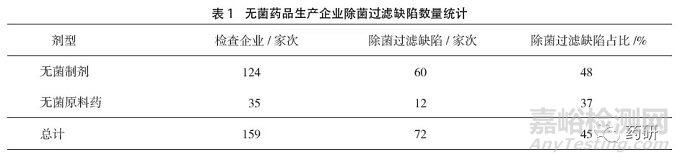 除菌过滤技术在药品生产应用中存在的问题与对策