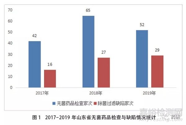 除菌过滤技术在药品生产应用中存在的问题与对策