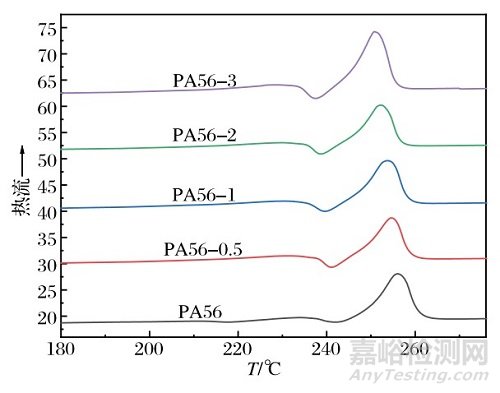 抗菌生物基聚酰胺56和纤维的热性能、粘度及力学等性能分析