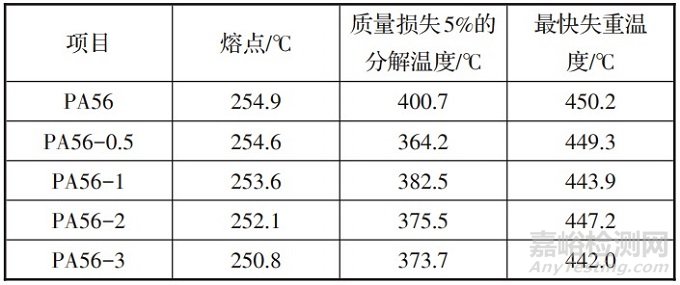 抗菌生物基聚酰胺56和纤维的热性能、粘度及力学等性能分析