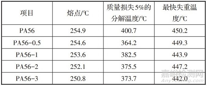 抗菌生物基聚酰胺56和纤维的热性能、粘度及力学等性能分析