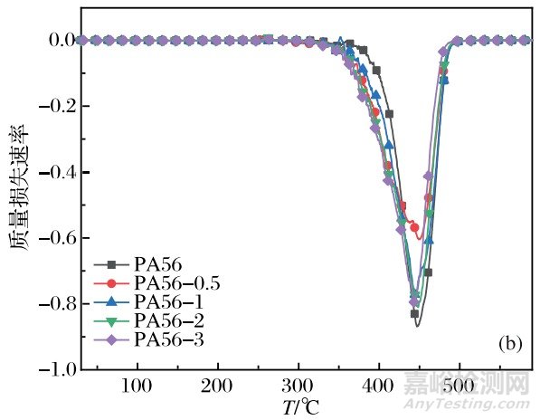 抗菌生物基聚酰胺56和纤维的热性能、粘度及力学等性能分析