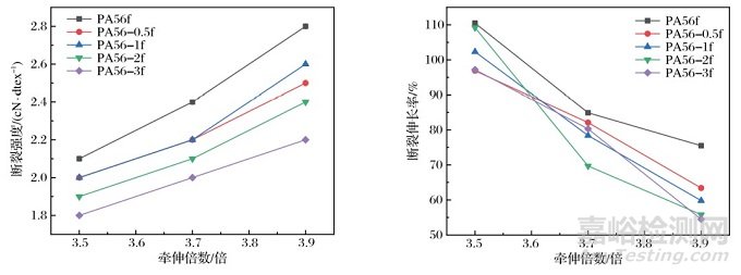 抗菌生物基聚酰胺56和纤维的热性能、粘度及力学等性能分析