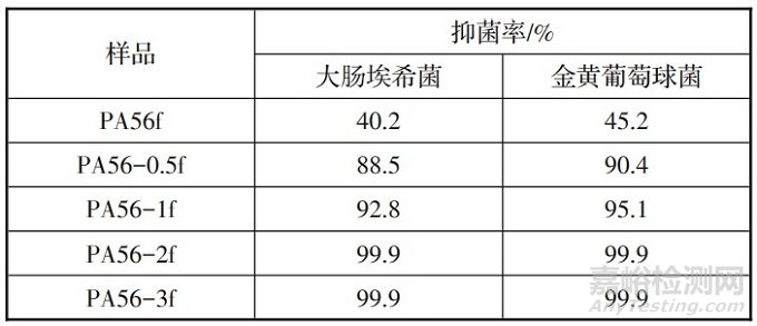 抗菌生物基聚酰胺56和纤维的热性能、粘度及力学等性能分析