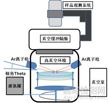 制备块体材料TEM样品的离子减薄技术