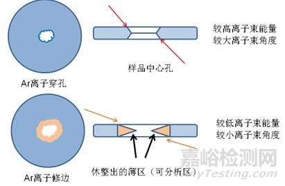 制备块体材料TEM样品的离子减薄技术