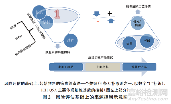 生物制品病毒安全性控制的核心理念探讨