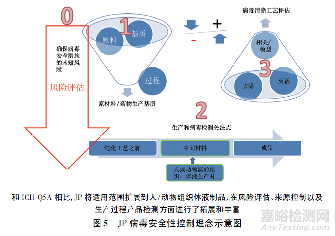 生物制品病毒安全性控制的核心理念探讨