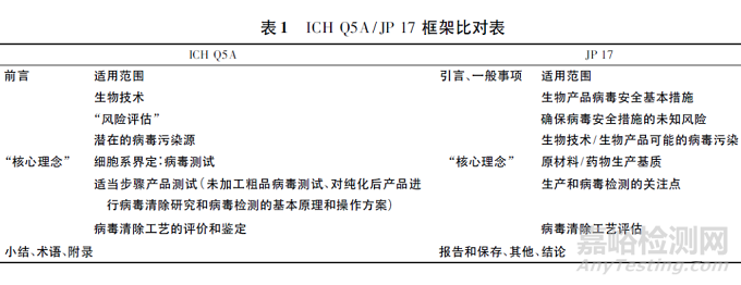 生物制品病毒安全性控制的核心理念探讨