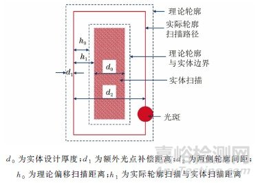 激光选区熔化制备超薄铝合金板的可行性及力学性能