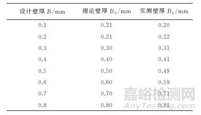 激光选区熔化制备超薄铝合金板的可行性及力学性能