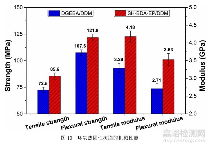 新型亚胺功能化生物基环氧单体，可赋予环氧树脂优异的机械性能、阻燃性能及可降解性能