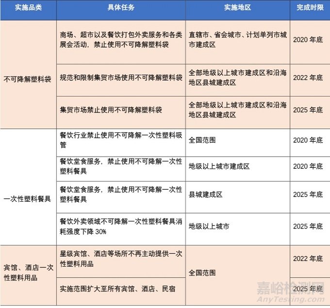 可降解塑料的定义和分类及如何判断塑料是真生物降解