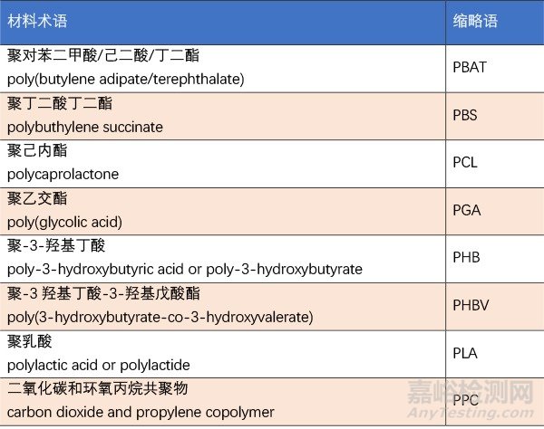 可降解塑料的定义和分类及如何判断塑料是真生物降解