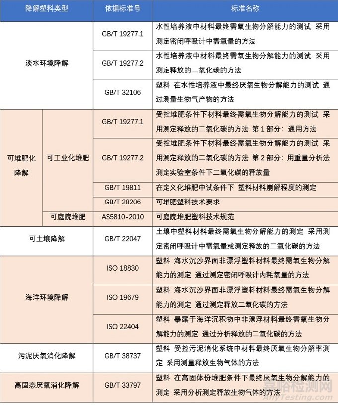 可降解塑料的定义和分类及如何判断塑料是真生物降解