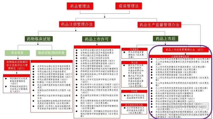 新旧法规体系中药品上市后注册管理事项变更对比