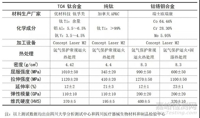 3D打印纯钛、TC4、钴铬合金的性能对比