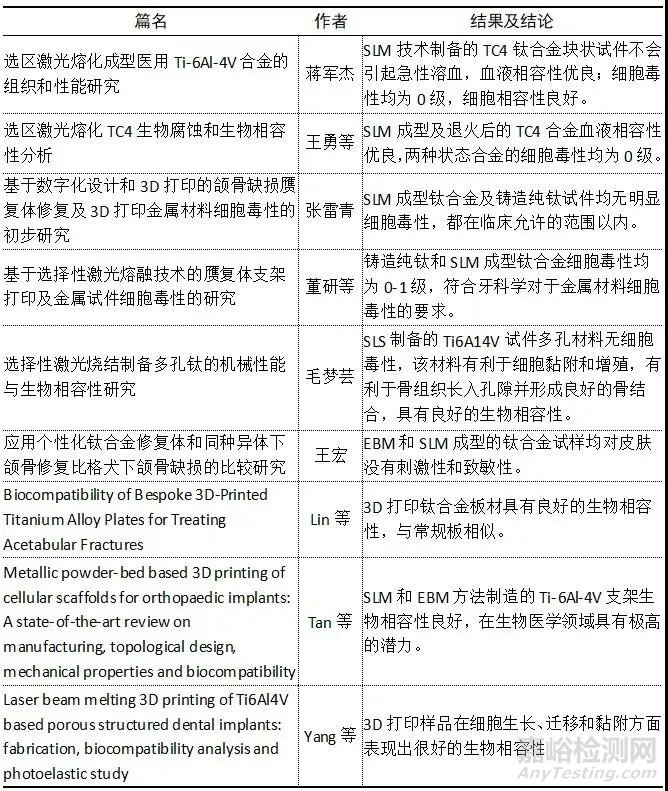 3D打印纯钛、TC4、钴铬合金的性能对比