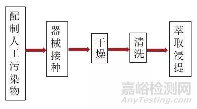 医疗器械的清洗验证