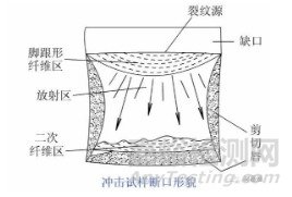 材料在冲击载荷下的力学性能