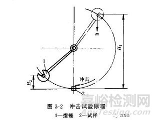 材料在冲击载荷下的力学性能