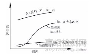 材料在冲击载荷下的力学性能