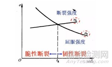 材料在冲击载荷下的力学性能