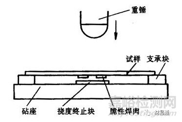 材料在冲击载荷下的力学性能