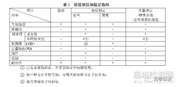 分析方法验证的统计学评价：检测限，定量限和性线