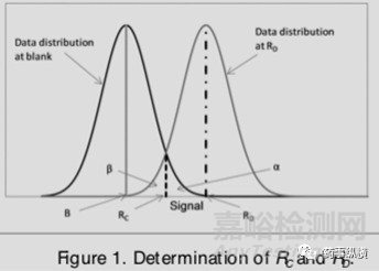 分析方法验证的统计学评价：检测限，定量限和性线