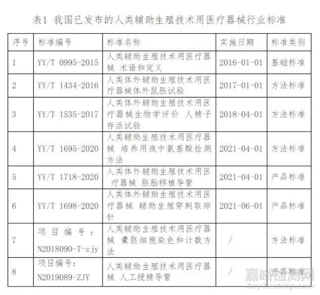 人类辅助生殖技术用医疗器械标准汇总