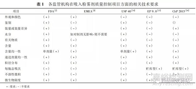 吸入粉雾剂质量控制研究的相关技术要求
