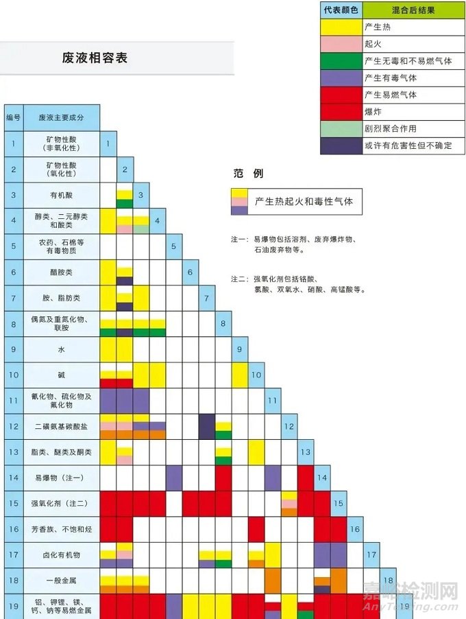 如何系统的管理实验室危化品