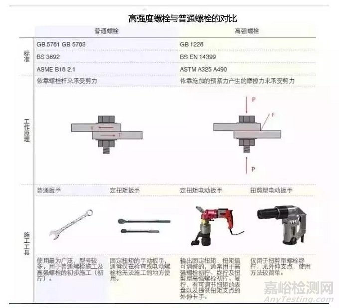 高强度螺栓紧固与普通螺栓的区别及螺栓紧固方法