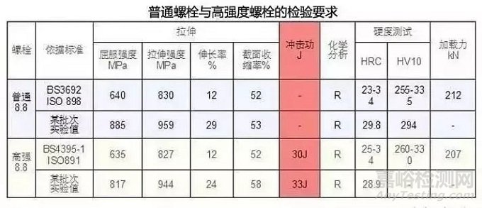 高强度螺栓紧固与普通螺栓的区别及螺栓紧固方法